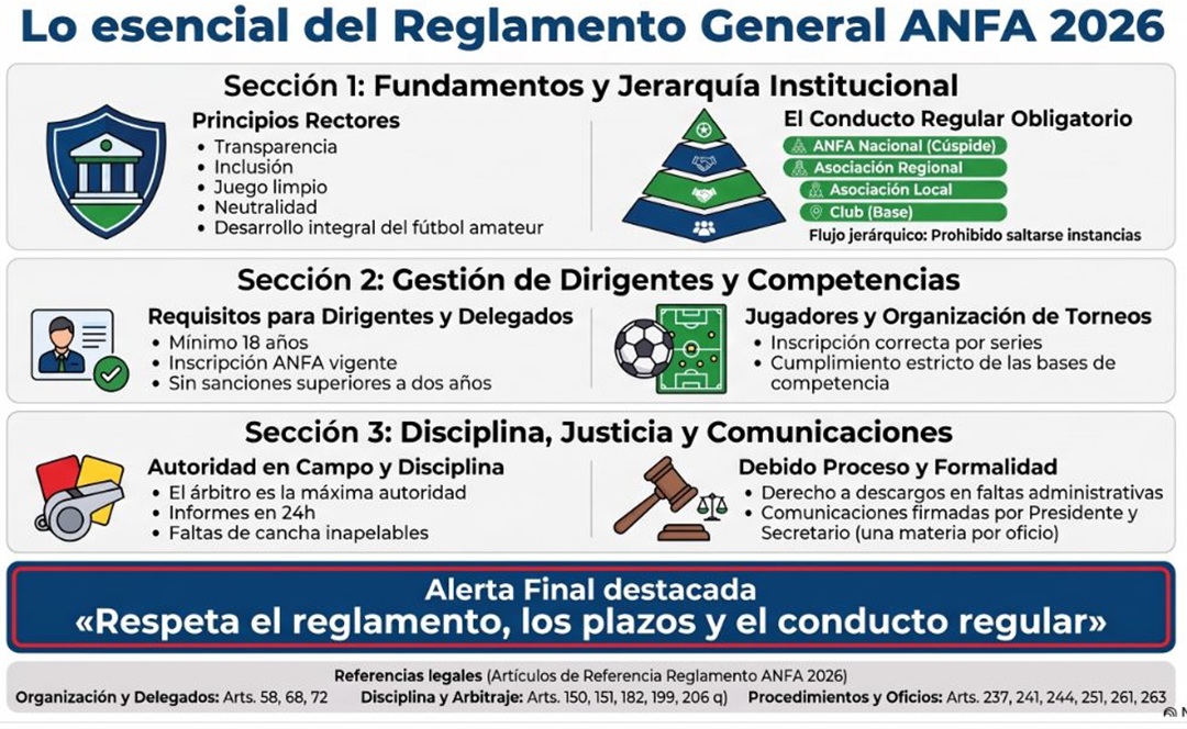 Infografía con aspectos esenciales del Reglamento General ANFA 2026